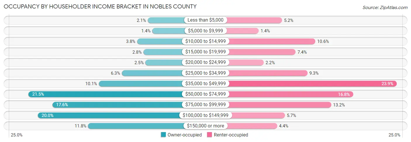 Occupancy by Householder Income Bracket in Nobles County