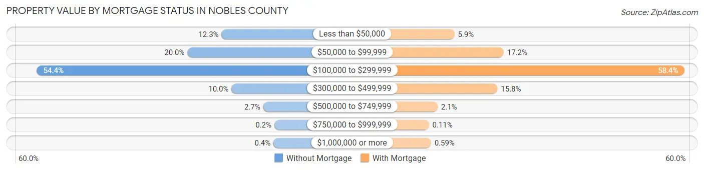 Property Value by Mortgage Status in Nobles County
