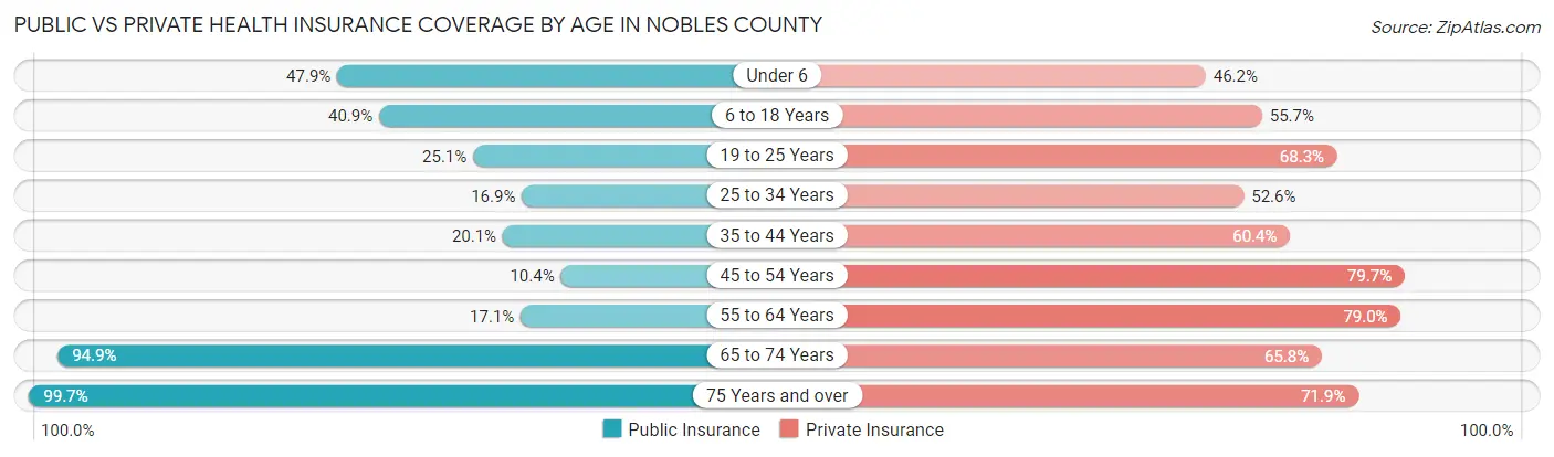 Public vs Private Health Insurance Coverage by Age in Nobles County