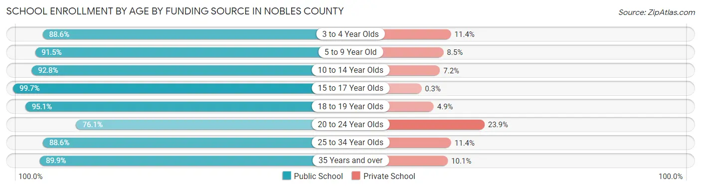School Enrollment by Age by Funding Source in Nobles County