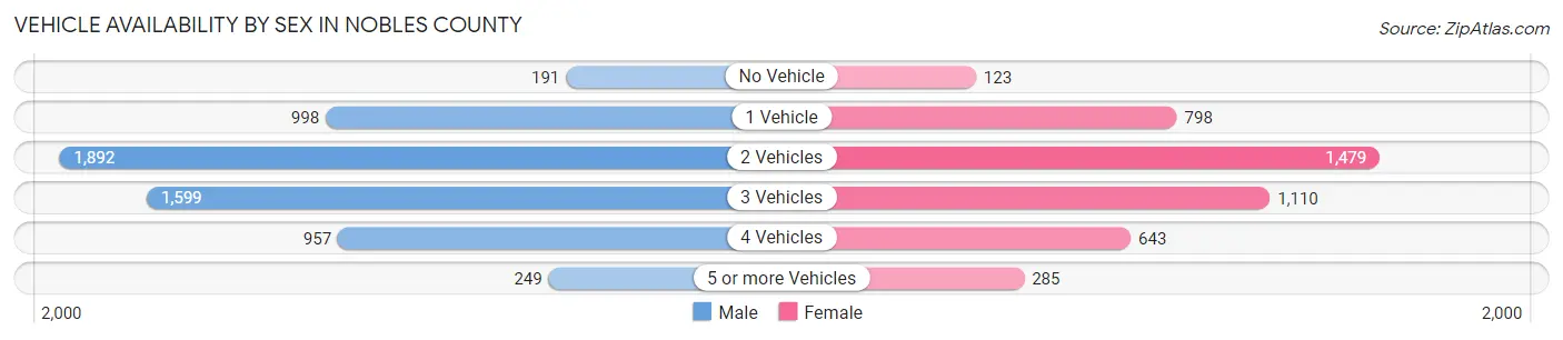 Vehicle Availability by Sex in Nobles County