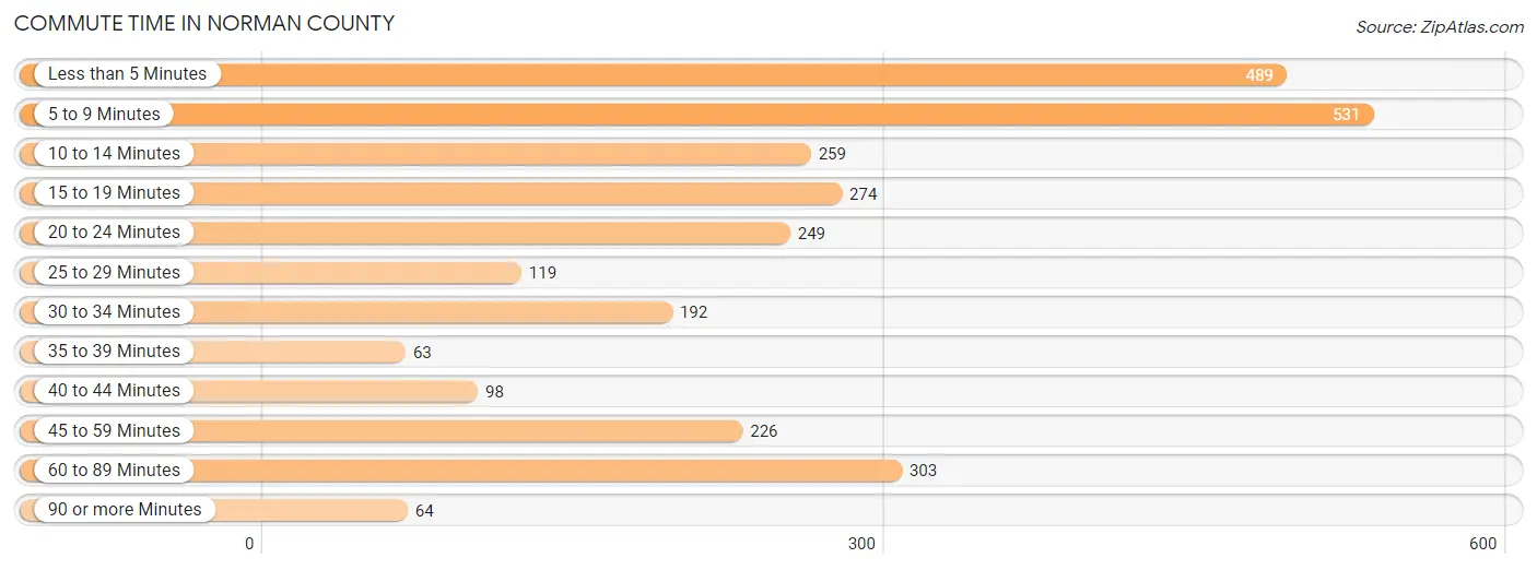 Commute Time in Norman County