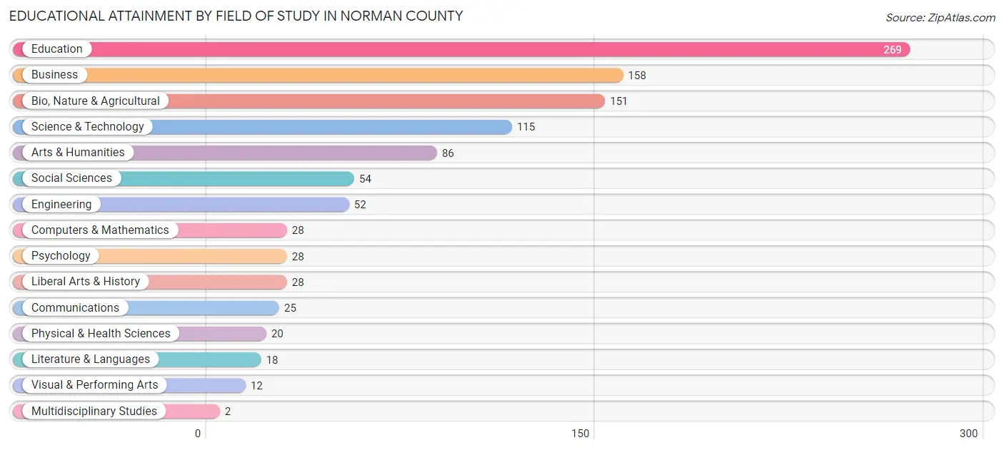 Educational Attainment by Field of Study in Norman County
