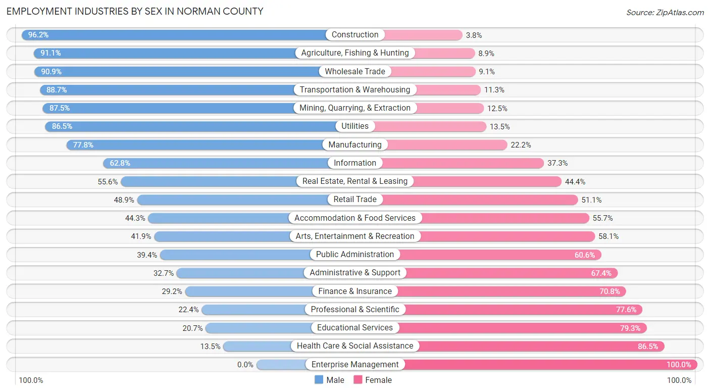 Employment Industries by Sex in Norman County