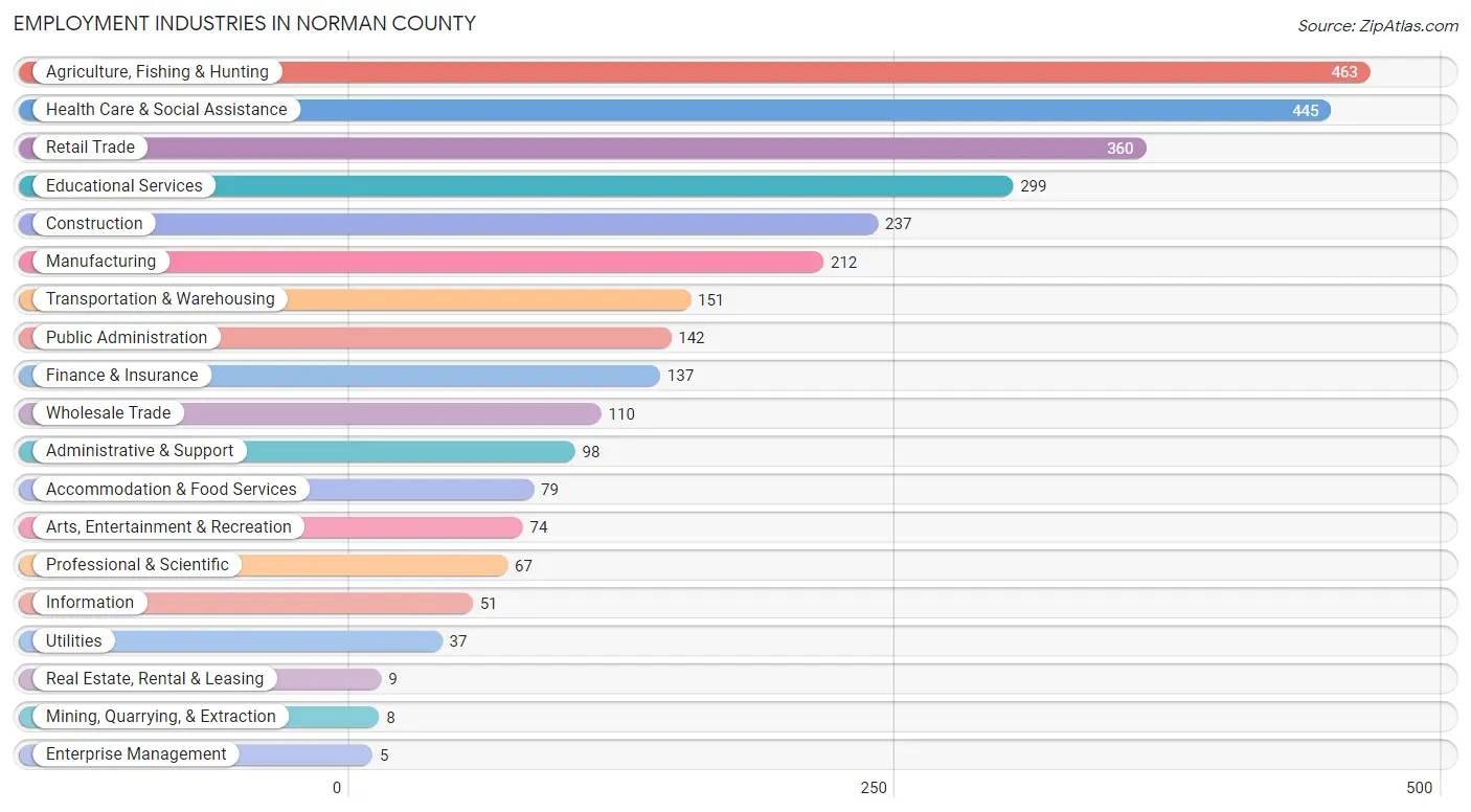 Employment Industries in Norman County