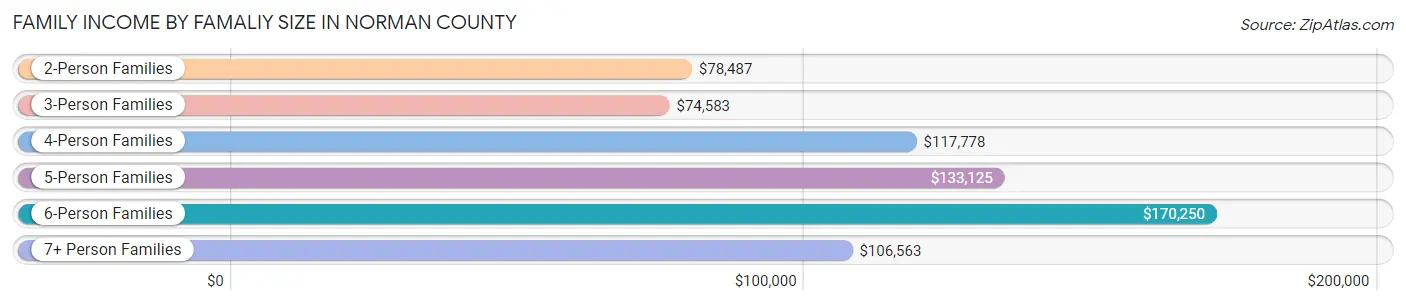 Family Income by Famaliy Size in Norman County