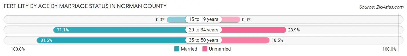 Female Fertility by Age by Marriage Status in Norman County