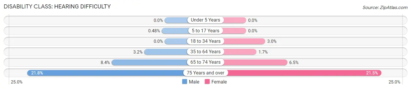 Disability in Norman County: <span>Hearing Difficulty</span>