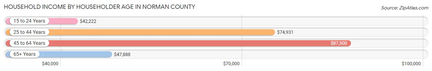 Household Income by Householder Age in Norman County