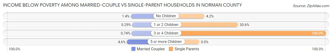 Income Below Poverty Among Married-Couple vs Single-Parent Households in Norman County