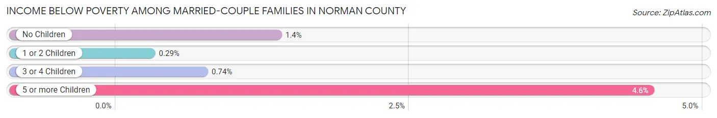 Income Below Poverty Among Married-Couple Families in Norman County