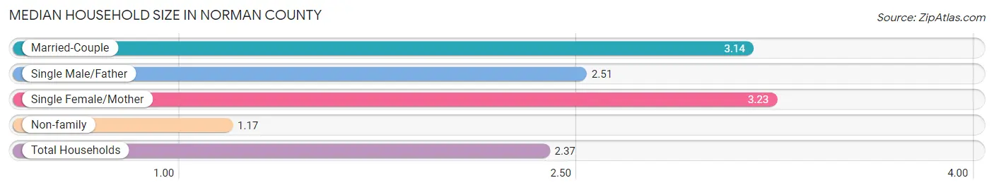 Median Household Size in Norman County