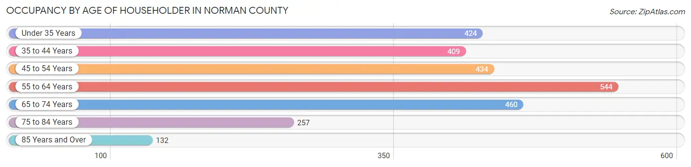 Occupancy by Age of Householder in Norman County