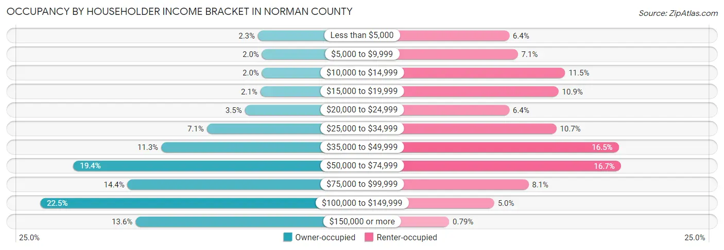 Occupancy by Householder Income Bracket in Norman County