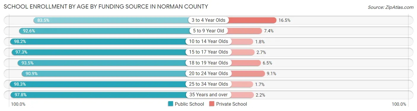School Enrollment by Age by Funding Source in Norman County