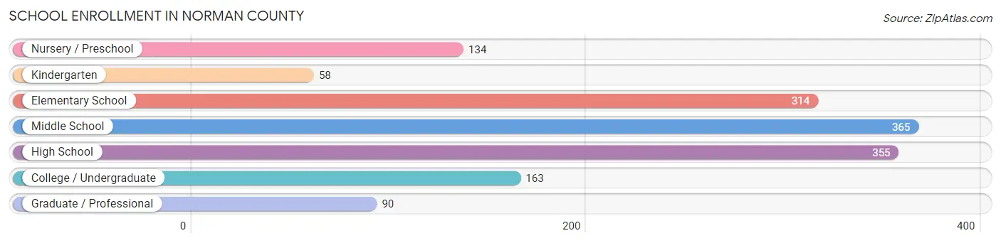 School Enrollment in Norman County