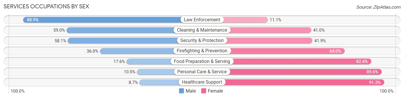 Services Occupations by Sex in Norman County