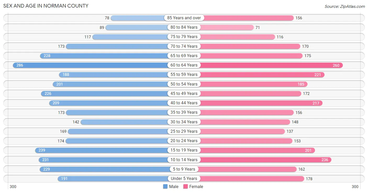 Sex and Age in Norman County