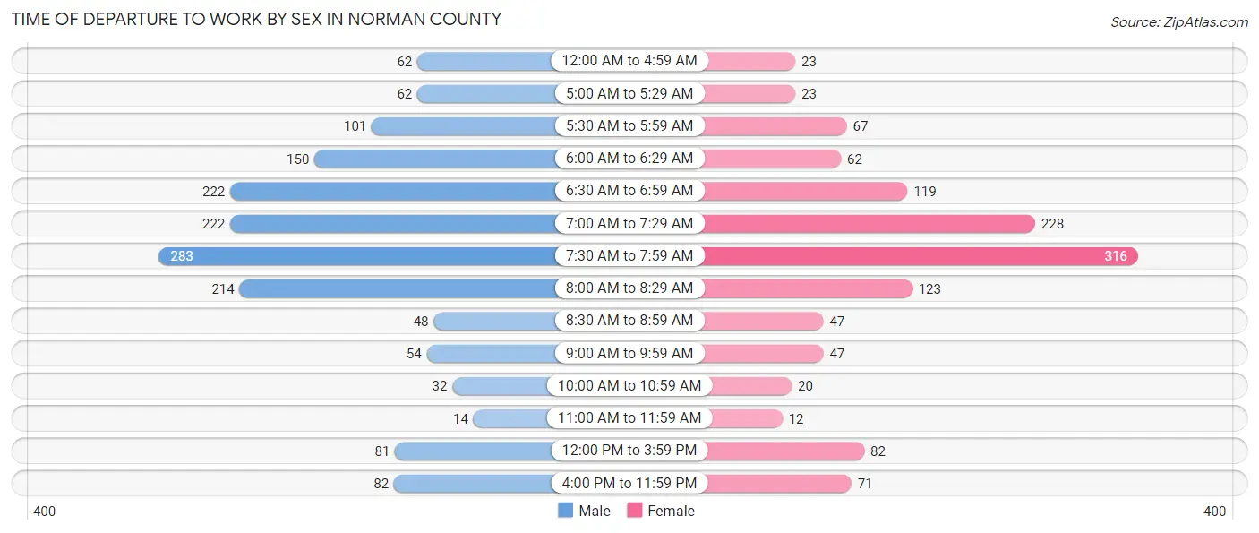 Time of Departure to Work by Sex in Norman County