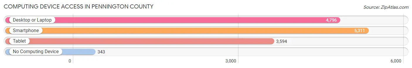 Computing Device Access in Pennington County