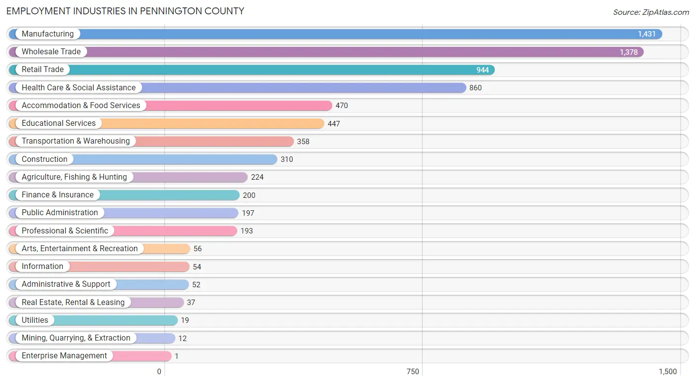 Employment Industries in Pennington County