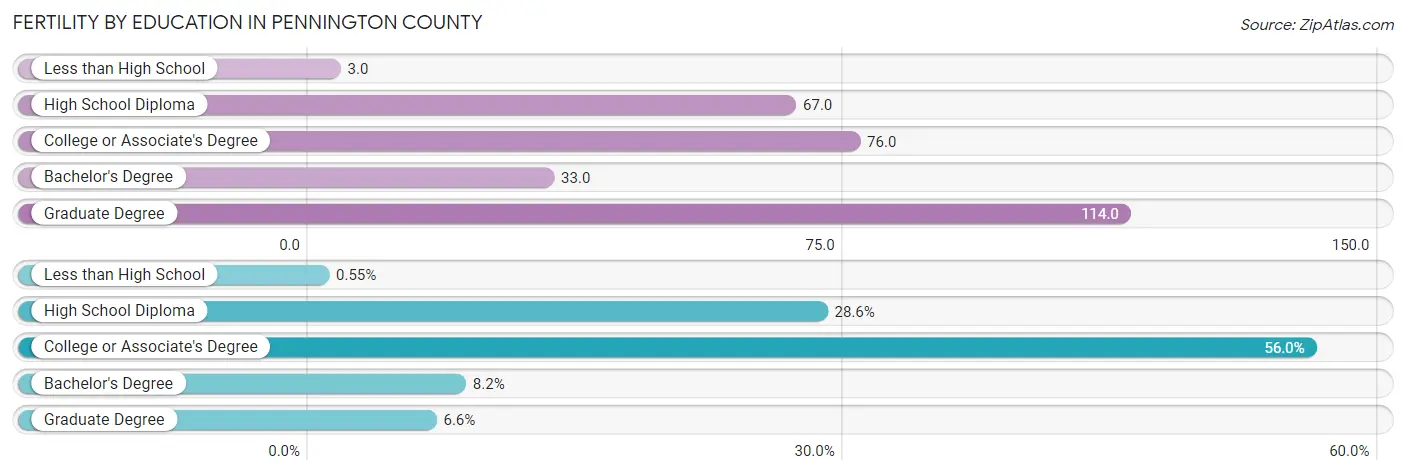 Female Fertility by Education Attainment in Pennington County