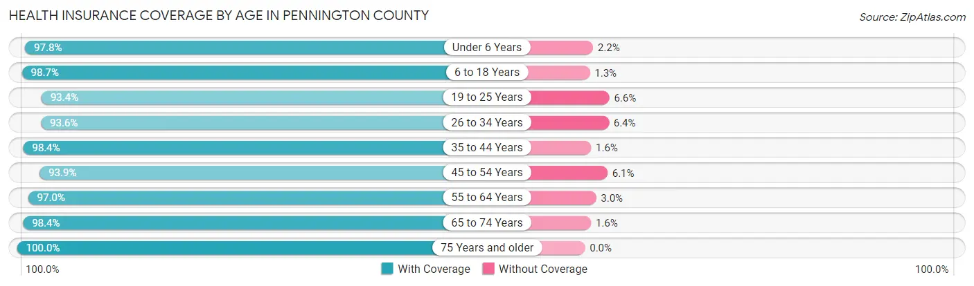 Health Insurance Coverage by Age in Pennington County