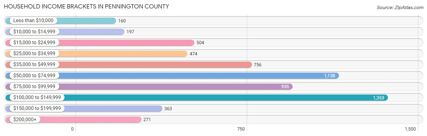 Household Income Brackets in Pennington County