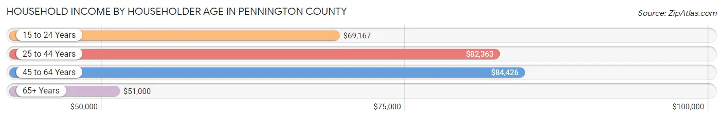 Household Income by Householder Age in Pennington County