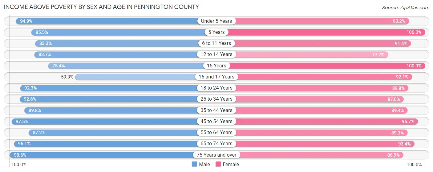 Income Above Poverty by Sex and Age in Pennington County