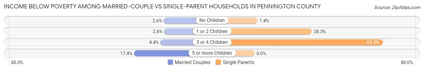 Income Below Poverty Among Married-Couple vs Single-Parent Households in Pennington County