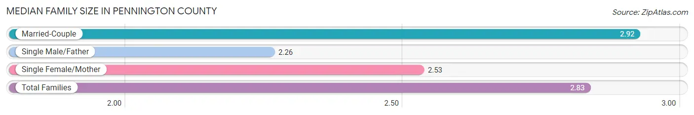 Median Family Size in Pennington County