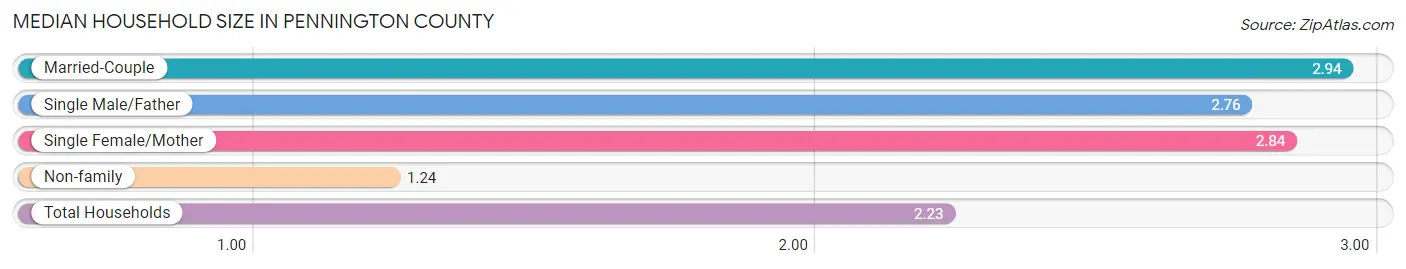 Median Household Size in Pennington County