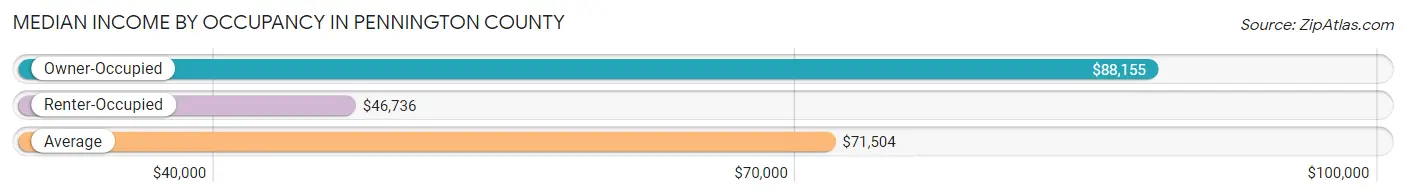 Median Income by Occupancy in Pennington County