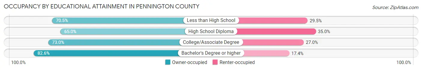 Occupancy by Educational Attainment in Pennington County