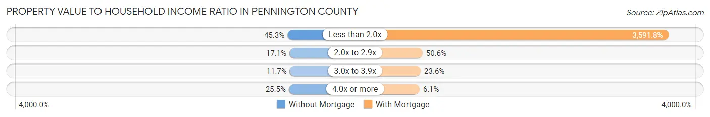 Property Value to Household Income Ratio in Pennington County