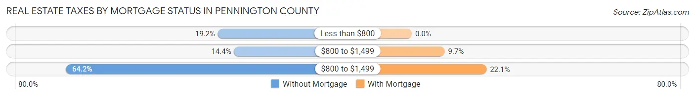 Real Estate Taxes by Mortgage Status in Pennington County