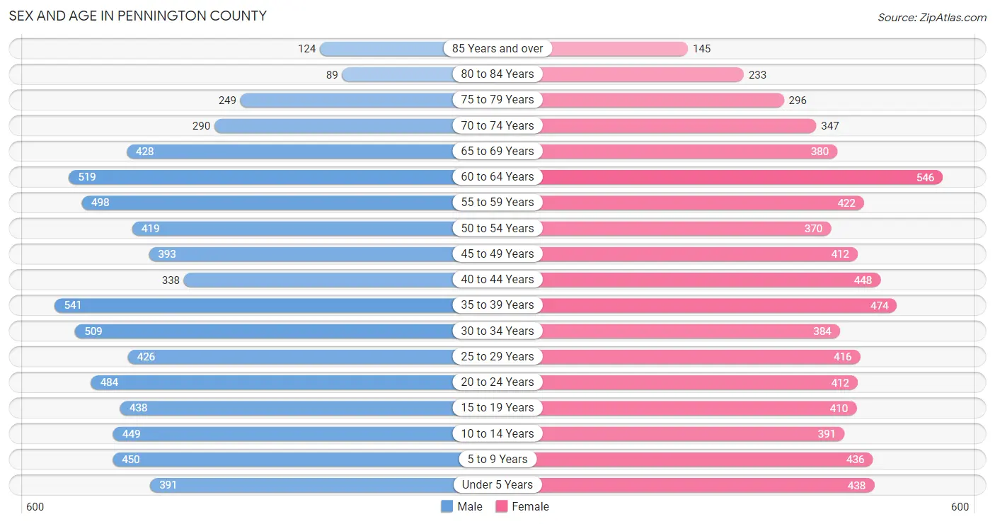 Sex and Age in Pennington County