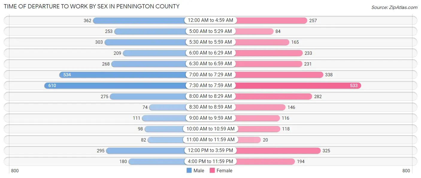 Time of Departure to Work by Sex in Pennington County