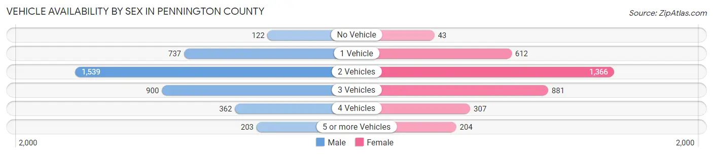 Vehicle Availability by Sex in Pennington County