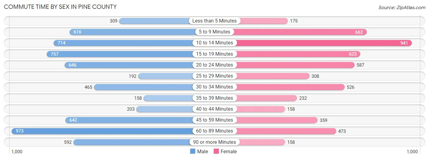 Commute Time by Sex in Pine County