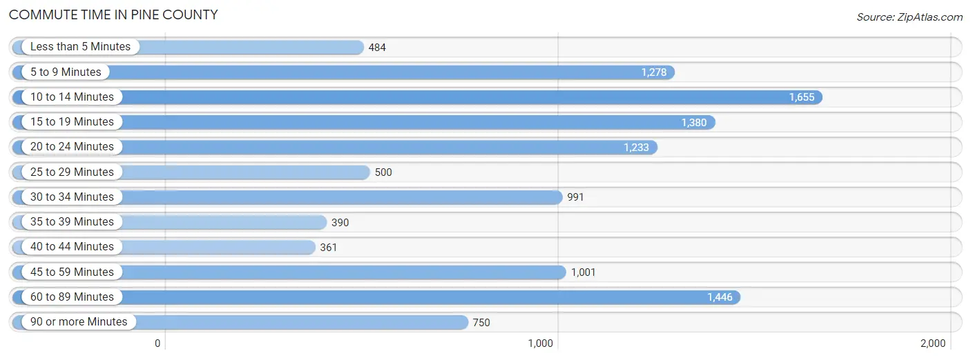 Commute Time in Pine County