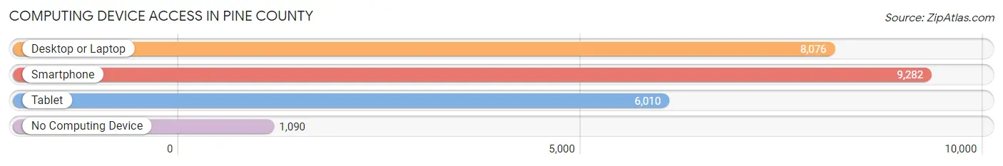 Computing Device Access in Pine County