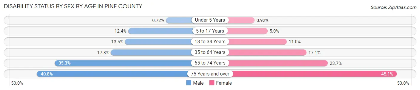 Disability Status by Sex by Age in Pine County