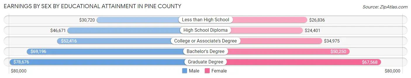 Earnings by Sex by Educational Attainment in Pine County