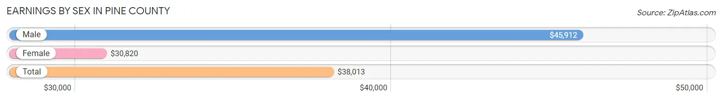 Earnings by Sex in Pine County