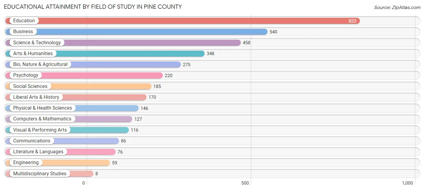 Educational Attainment by Field of Study in Pine County