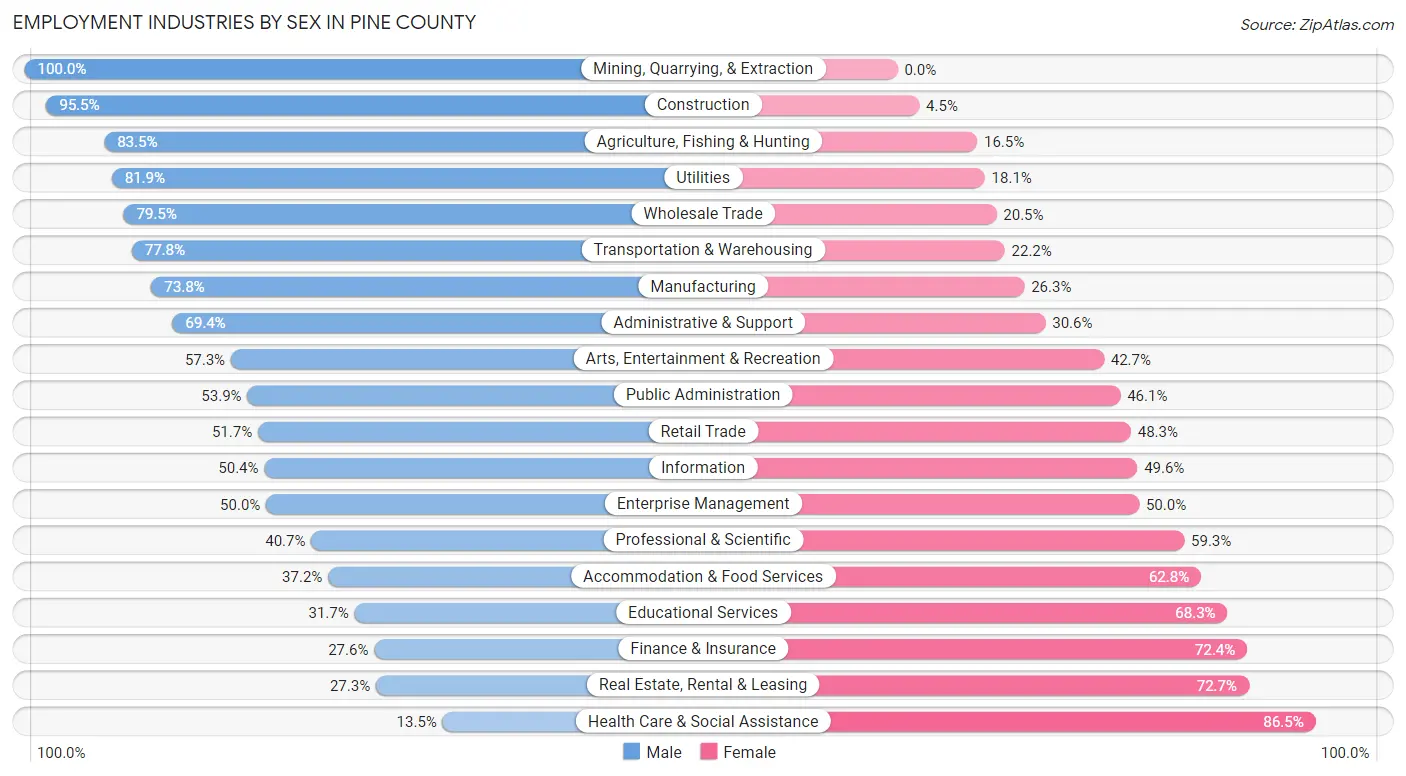 Employment Industries by Sex in Pine County