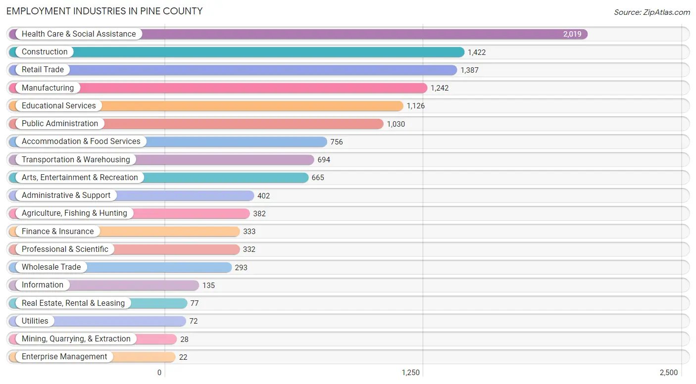 Employment Industries in Pine County