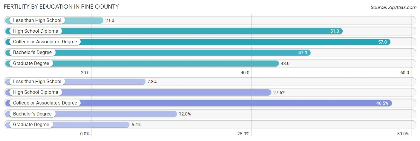 Female Fertility by Education Attainment in Pine County